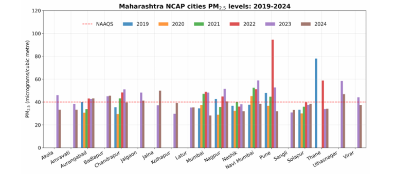 5 Year Analysis Report Maharashtra NCAP Cities PM2.5 (2019-2024)