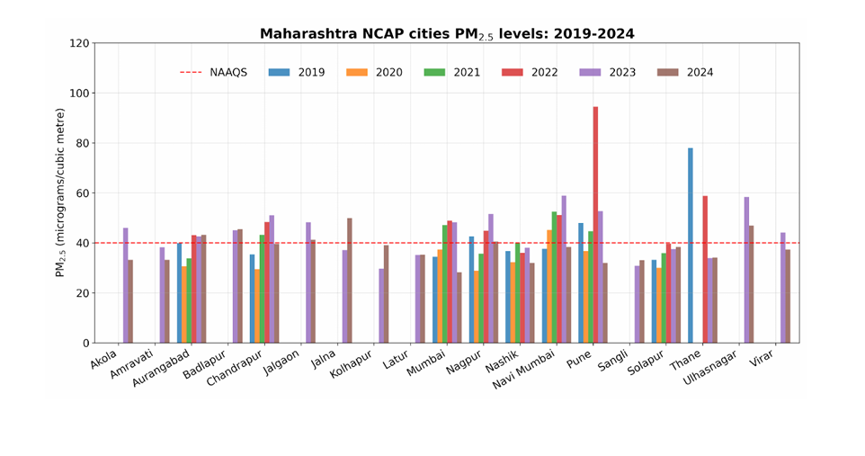 5 Year Analysis Report Maharashtra NCAP Cities PM2.5 (2019-2024)