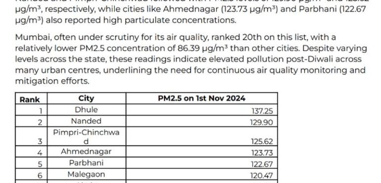 Post-Diwali Air Quality Report